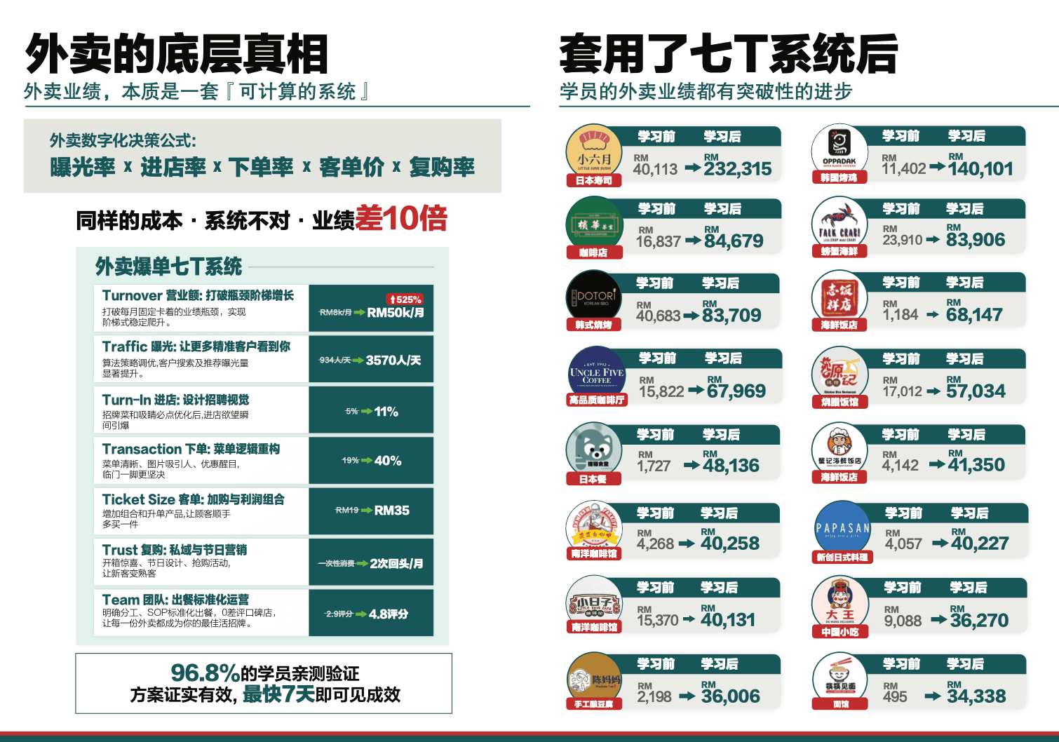七T系统与学员外卖业绩结果
